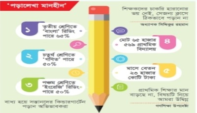 শিক্ষার মান নিম্নমুখী: প্রাথমিক বিদ্যালয় থেকে মুখ ফিরিয়ে নিচ্ছেন অভিভাবকরা